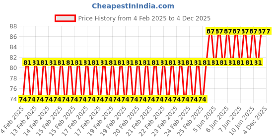 robu.in SafeConnect Flat 15CM 22AWG Servo Lead Extension (Futaba) Cable Price History Graph from 4 Feb 2025 to 2 Dec 2025
