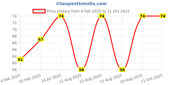 robu.in SafeConnect Flat 15CM 22AWG Servo Lead Extension (JR) Cable Price History Graph from 4 Feb 2025 to 11 Oct 2025