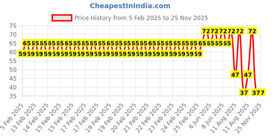 robu.in SafeConnect Flat 15CM 22AWG Servo Lead Extention (Futaba) Cable – 1PCS Price History Graph from 5 Feb 2025 to 25 Nov 2025