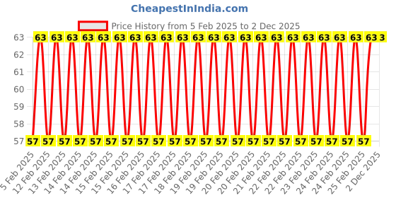 robu.in SafeConnect Flat 15CM 26AWG Servo Lead Extension (Futaba) Cable Price History Graph from 5 Feb 2025 to 1 Dec 2025