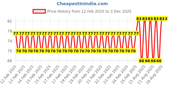 robu.in SafeConnect Flat 30 CM 22AWG Servo Lead Extension (Futaba) Cable with Hook – 1PCS Price History Graph from 12 Feb 2025 to 2 Dec 2025