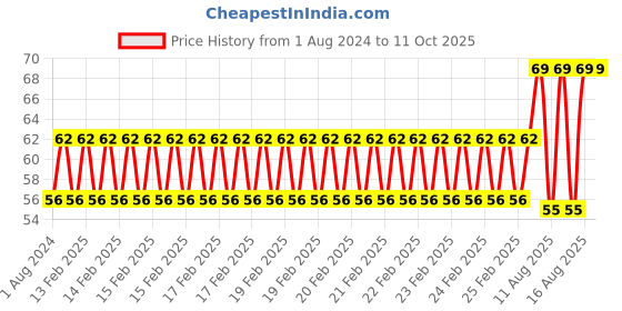 robu.in SafeConnect Flat 30CM 22AWG Servo Lead Extension (Futaba) Cable Price History Graph from 1 Aug 2024 to 10 Oct 2025