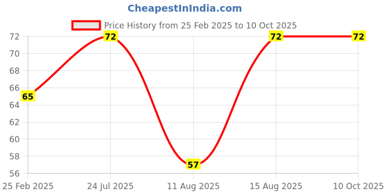 robu.in SafeConnect Flat 30CM 22AWG Servo Lead Extension (JR) Cable Price History Graph from 25 Feb 2025 to 9 Oct 2025