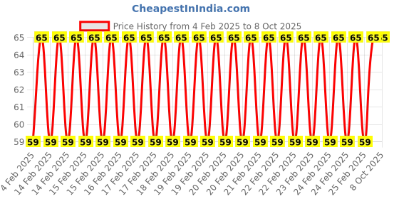 robu.in SafeConnect Flat 30CM 26AWG Servo Lead Extension (JR) Cable Price History Graph from 4 Feb 2025 to 8 Oct 2025