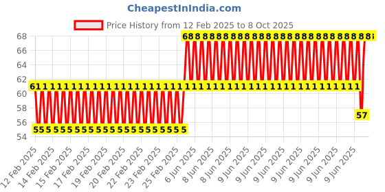 robu.in SafeConnect Flat 45 CM 22AWG Servo Lead Extension (Futaba) Cable with Self-Locking Hook Price History Graph from 12 Feb 2025 to 8 Oct 2025