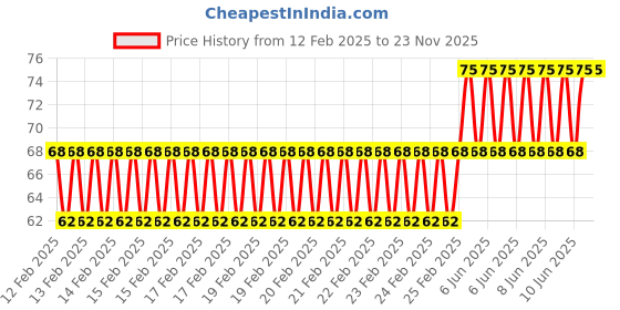 robu.in SafeConnect FLAT 45CM 22AWG Servo Lead Extension (Futaba) Cable Price History Graph from 12 Feb 2025 to 22 Nov 2025