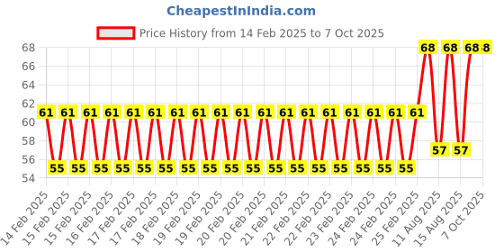 robu.in SafeConnect Flat 45CM 22AWG Servo Lead Extension (JR) Cable with Self Locking Hook – 1PCS Price History Graph from 14 Feb 2025 to 6 Oct 2025