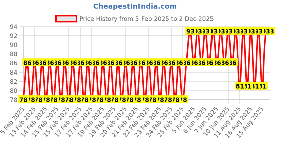 robu.in SafeConnect FLAT 45CM 26AWG Servo Lead Extension (Futaba) Cable Price History Graph from 5 Feb 2025 to 2 Dec 2025