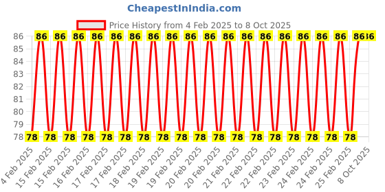 robu.in SafeConnect FLAT 45CM 26AWG Servo Lead Extension (JR) Cable Price History Graph from 4 Feb 2025 to 8 Oct 2025