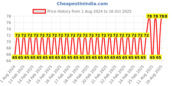 robu.in SafeConnect FLAT 60CM 22AWG Servo Lead Extension (Futaba) Cable Price History Graph from 1 Aug 2024 to 16 Oct 2025