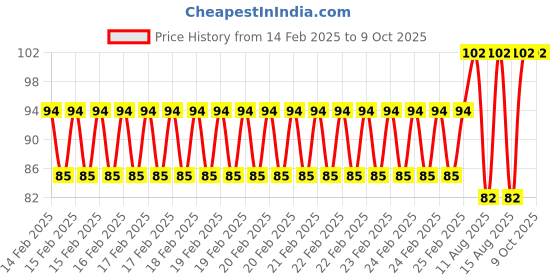 robu.in SafeConnect FLAT 60CM 22AWG Servo Lead Extension (JR) Cable Price History Graph from 14 Feb 2025 to 9 Oct 2025