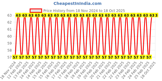 robu.in SafeConnect FLAT 60CM 26AWG Servo Lead Extension (Futaba) Cable Price History Graph from 18 Nov 2024 to 18 Oct 2025