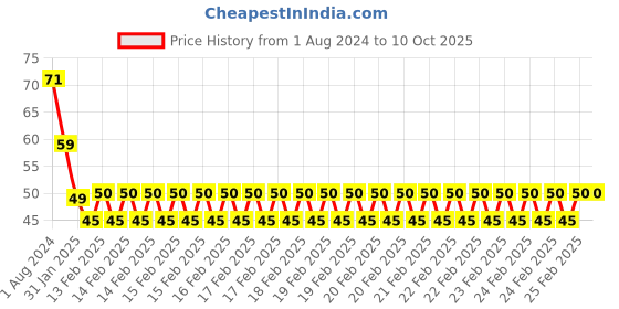 robu.in SafeConnect FLAT 60CM 26AWG Servo Lead Extension (JR) Cable Price History Graph from 1 Aug 2024 to 9 Oct 2025