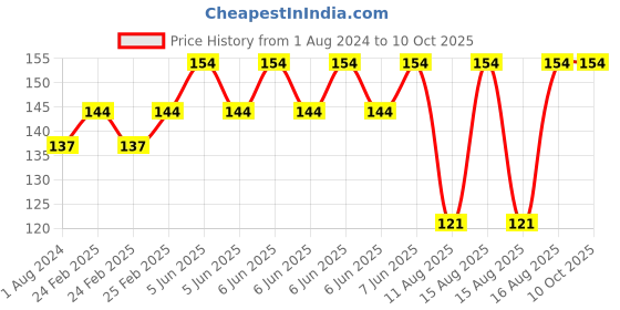 robu.in SafeConnect Flat to female T Connector Price History Graph from 1 Aug 2024 to 9 Oct 2025