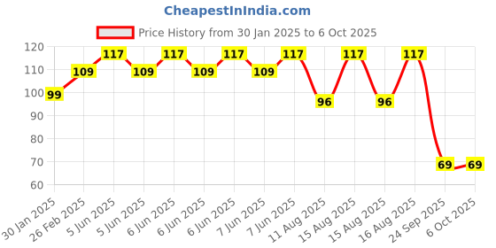 robu.in SafeConnect HXT 4mm Connector Pigtail (Battery Side) Price History Graph from 30 Jan 2025 to 6 Oct 2025