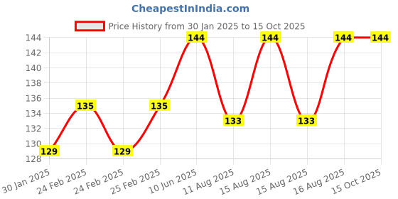 robu.in SafeConnect HXT 4mm (ESC Side) to Alligator/Crocodile Connector Charge Adapter Cable Price History Graph from 30 Jan 2025 to 14 Oct 2025