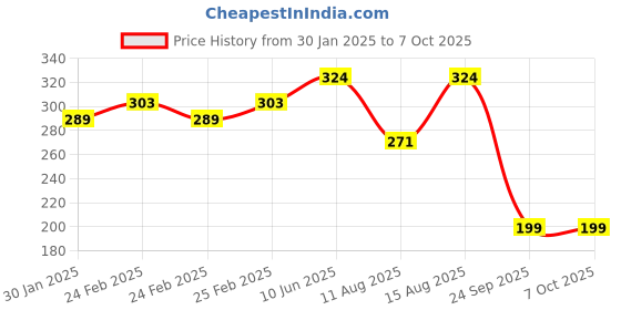 robu.in SafeConnect HXT 4mm in Parallel Battery Adapter Cable (2 ESC side – 1 Battery Side) Price History Graph from 30 Jan 2025 to 7 Oct 2025