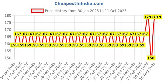 robu.in SafeConnect HXT 4mm to Banana Connector ESC Side Charge Adapter Cable Price History Graph from 30 Jan 2025 to 11 Oct 2025