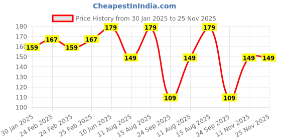 robu.in SafeConnect HXT 4mm to DC Jack Female-Male pair Connector ESC Side Charge Adapter Cable Price History Graph from 30 Jan 2025 to 24 Nov 2025