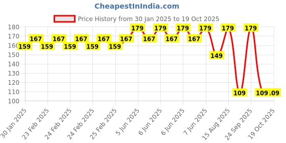 robu.in SafeConnect HXT 4mm to DC Jack Male/Female Pair Connector ESC Side Adapter Cable Price History Graph from 30 Jan 2025 to 18 Oct 2025