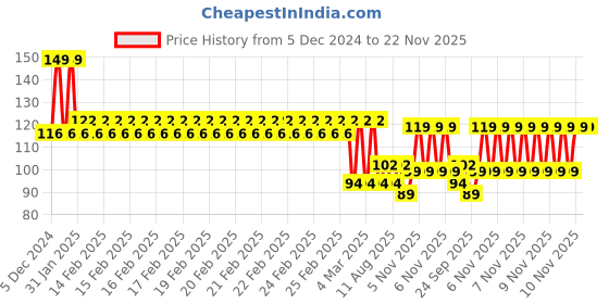 robu.in SafeConnect HXT 4mm to Nylon T-Connector Female ESC Side Charge Adapter Cable Price History Graph from 5 Dec 2024 to 22 Nov 2025