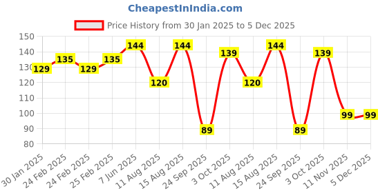 robu.in SafeConnect HXT 4mm to Nylon T-Connector Female ESC Side Charge Adapter Lead Price History Graph from 30 Jan 2025 to 5 Dec 2025