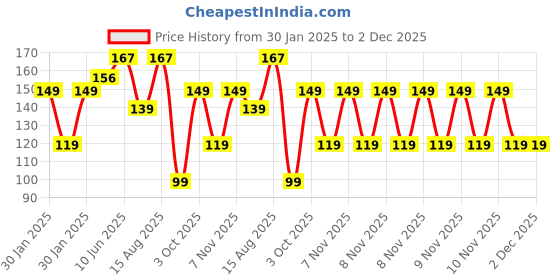 robu.in SafeConnect HXT 4mm to Nylon T-Connector Male Battery Side Adapter Cable Price History Graph from 30 Jan 2025 to 1 Dec 2025