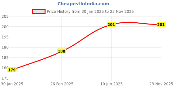 robu.in SafeConnect HXT 4mm to XT-60 Female Connector ESC Side Charge Adapter Cable Price History Graph from 30 Jan 2025 to 22 Nov 2025