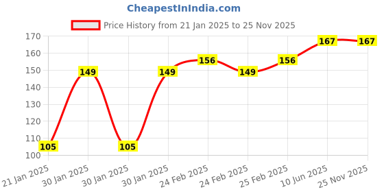 robu.in SafeConnect HXT 4mm to XT-60 Female Connector ESC Side Charge Adapter Lead Price History Graph from 21 Jan 2025 to 24 Nov 2025