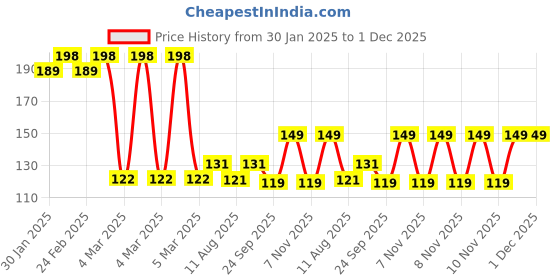 robu.in SafeConnect HXT 4mm to XT-90 Male ESC Side Adapter Lead Price History Graph from 30 Jan 2025 to 30 Nov 2025