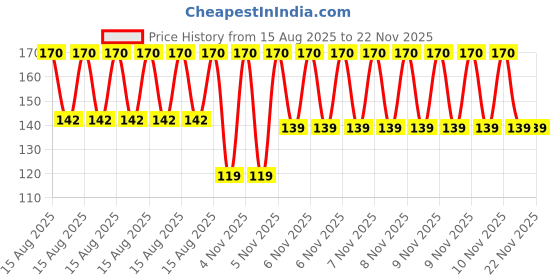 robu.in SafeConnect IEC 3 Pin Cable Mount Male Connector to AMAS XT60 Male Connector Price History Graph from 15 Aug 2025 to 22 Nov 2025
