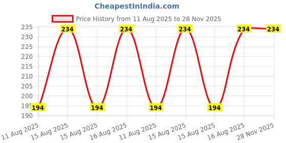 robu.in SafeConnect IEC 3 Pin Cable Mount Male Connector to AMAS XT90 Male Connector Price History Graph from 11 Aug 2025 to 27 Nov 2025