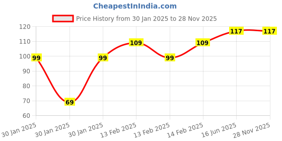 robu.in SafeConnect JST Female Connector to XT-60 Male Connector Battery Adapter Cable Price History Graph from 30 Jan 2025 to 26 Nov 2025