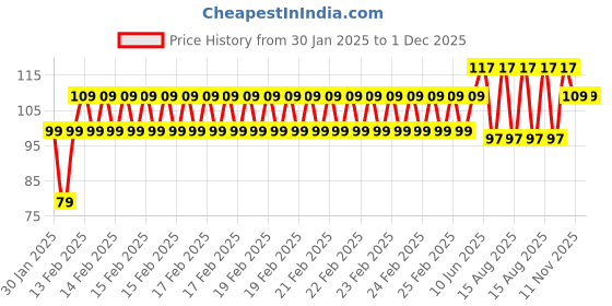 robu.in SafeConnect JST Male Connector to XT-60 Female Connector Battery Adapter Cable Price History Graph from 30 Jan 2025 to 1 Dec 2025