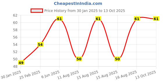 robu.in SafeConnect Nylon T-Connector Female Connector Pigtail Price History Graph from 30 Jan 2025 to 12 Oct 2025