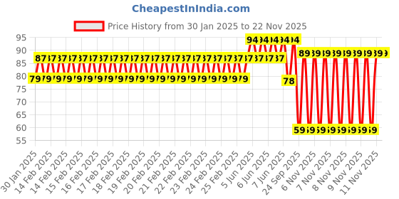 robu.in SafeConnect Nylon T-Connector Female to Alligator/Crocodile Connector Battery Adapter Cable Price History Graph from 30 Jan 2025 to 20 Nov 2025