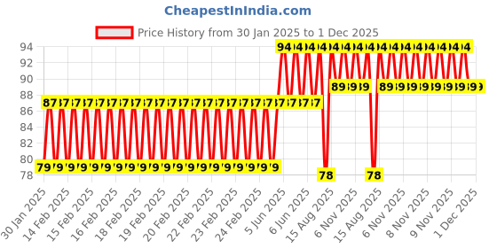 robu.in SafeConnect Nylon T-connector Female to JST Male Connector Battery Adapter Cable Price History Graph from 30 Jan 2025 to 30 Nov 2025