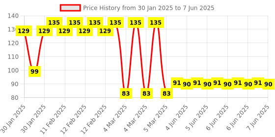 robu.in SafeConnect Nylon T-Connector Harness for Parallel Connection Battery Adapter Lead (2M-1F) Price History Graph from 30 Jan 2025 to 7 Jun 2025