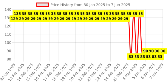 robu.in SafeConnect Nylon T-Connector Harness for Series Connection Battery Adapter Lead (2M-1F) Price History Graph from 30 Jan 2025 to 7 Jun 2025