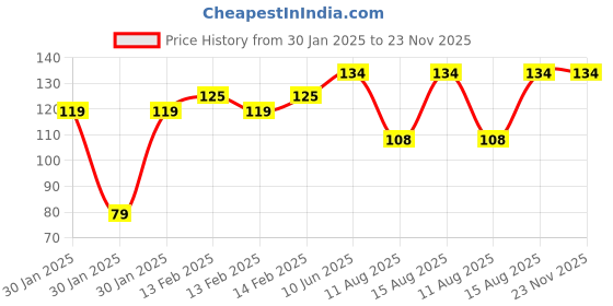 robu.in SafeConnect Nylon T-Connector Male Connector to DC Jack Male/Female Pair Connector Battery Adapter Cable Price History Graph from 30 Jan 2025 to 23 Nov 2025