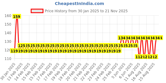 robu.in SafeConnect Nylon T-Connector Male to Banana Connector Charge Adapter Cable Price History Graph from 30 Jan 2025 to 20 Nov 2025