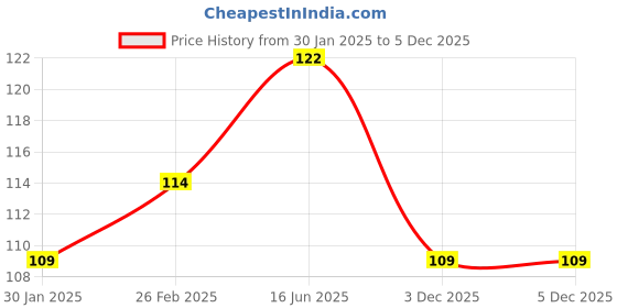 robu.in SafeConnect Nylon T-Connector Male to XT-60 Female Connector Battery Adapter Lead Price History Graph from 30 Jan 2025 to 5 Dec 2025