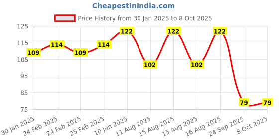 robu.in SafeConnect Nylon T-Connector Pair with JST Female In-line Power Adapter Cable Price History Graph from 30 Jan 2025 to 8 Oct 2025