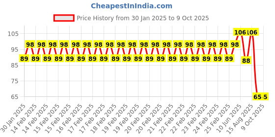 robu.in SafeConnect Nylon T-Connector Pair with JST Female In-line Power Adapter Lead Price History Graph from 30 Jan 2025 to 8 Oct 2025
