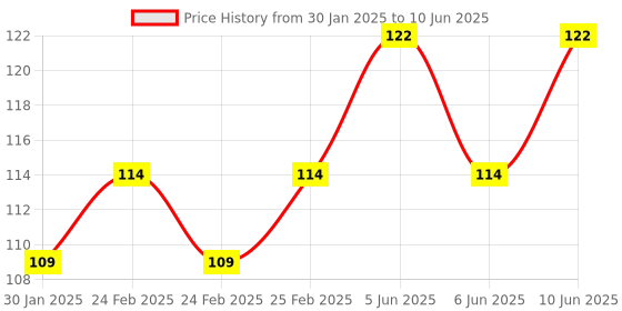 robu.in SafeConnect Nylon T-Connector Pair with JST Male In-line Power Adapter Cable Price History Graph from 30 Jan 2025 to 10 Jun 2025