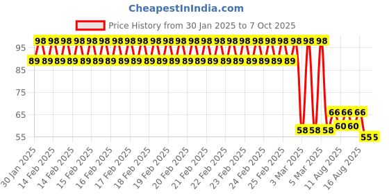 robu.in SafeConnect Nylon T-Connector Pair with JST Male In-line Power Adapter Lead Price History Graph from 30 Jan 2025 to 6 Oct 2025