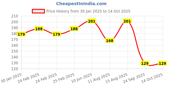 robu.in SafeConnect Polymax 5.5mm Bullet Connector (Battery Side) to Nylon T-Connector Male Adapter Cable Price History Graph from 30 Jan 2025 to 14 Oct 2025