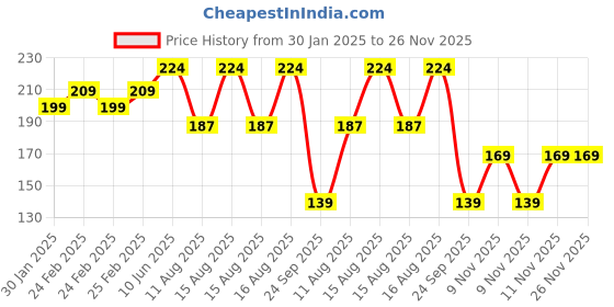 robu.in SafeConnect Polymax 5.5mm Bullet Connector (Battery Side) to XT-60 Male Connector Female Adapter Cable Price History Graph from 30 Jan 2025 to 26 Nov 2025
