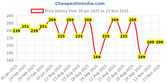 robu.in SafeConnect Polymax 5.5mm Bullet Connector (Battery Side) to XT-90 Male Connector Female Adapter Cable Price History Graph from 30 Jan 2025 to 23 Nov 2025