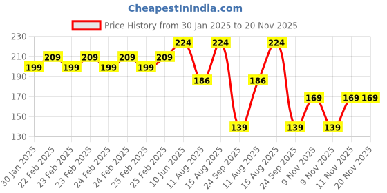 robu.in SafeConnect Polymax 5.5mm Bullet Connector (ESC Side) to XT-60 Female Connector Female Adapter Cable Price History Graph from 30 Jan 2025 to 20 Nov 2025